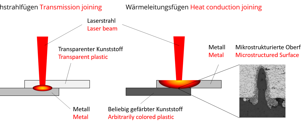 Laser Direct Joining of Metals and Polymers using modulated cw Laser Radiation